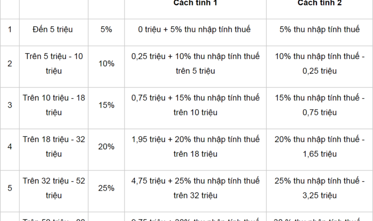 Quy định luật thuế thu nhập cá nhân mới nhất năm 2024 