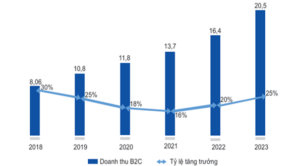 Nguồn: Sách trắng Thương mại điện tử Việt Nam 2023