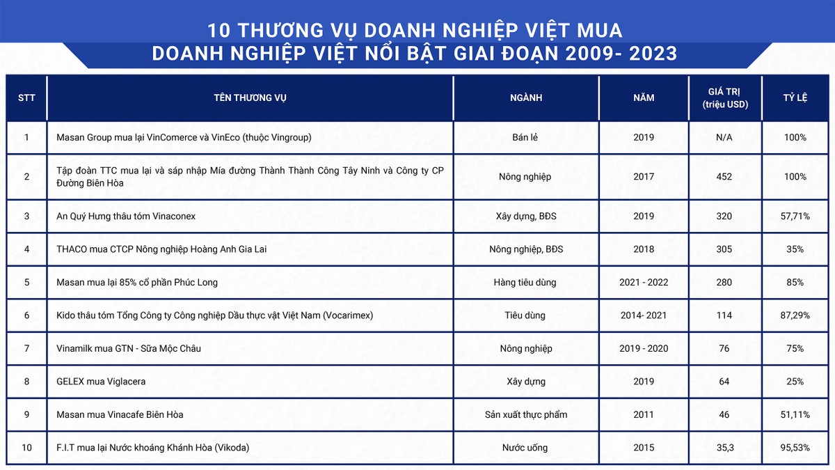 Ban tổ chức Diễn đàn Mua bán - Sáp nhập (M&A) doanh nghiệp Việt Nam 2023 công bố 10 thương vụ M&A nổi bật giữa các doanh nghiệp Việt, giai đoạn 2009 - 2023. Nguồn: Tin nhanh chứng khoán